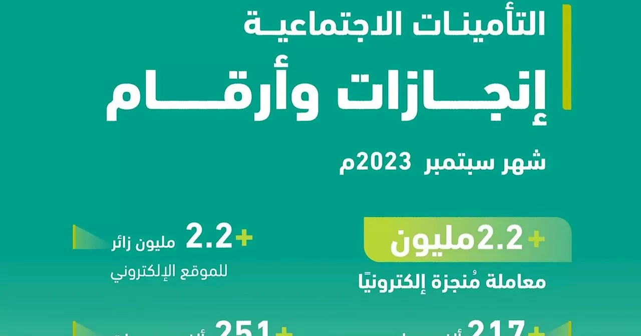 'التأمينات الاجتماعية' تعلن إنجاز أكثر من '2.2' مليون معاملة خلال سبتمبر