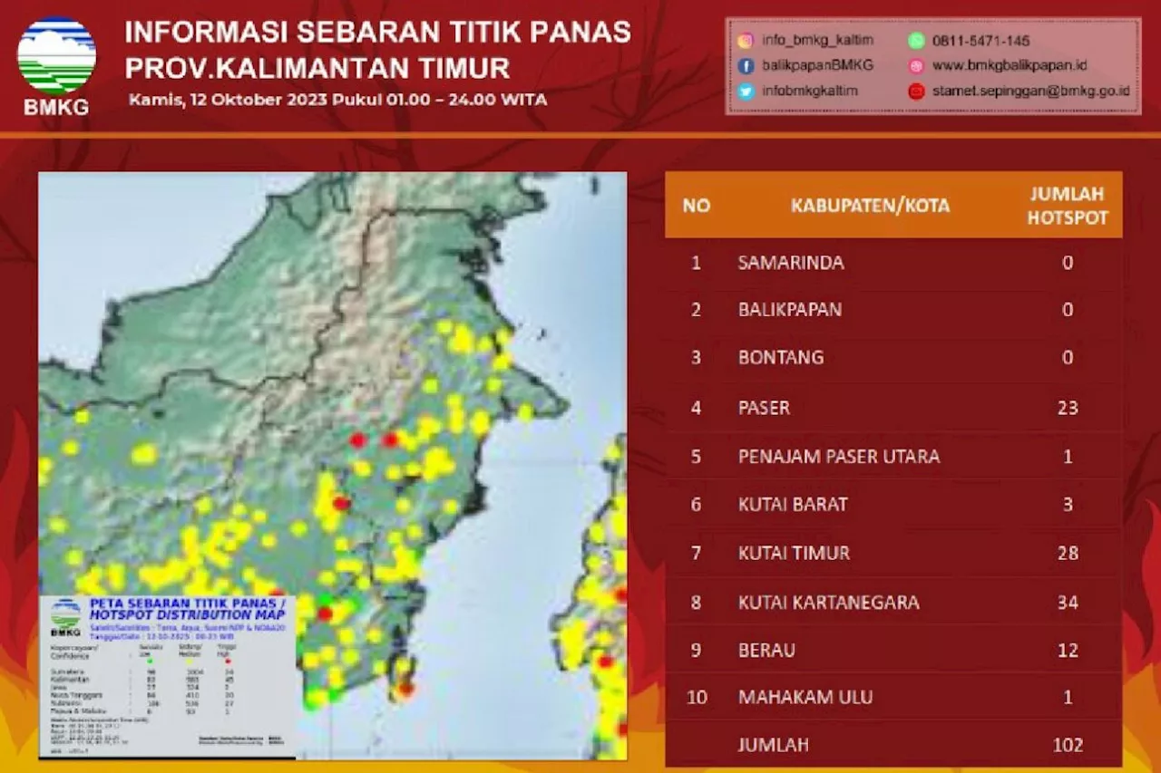 BMKG: Titik panas di Kaltim terus turun jadi 102 di tujuh kabupaten