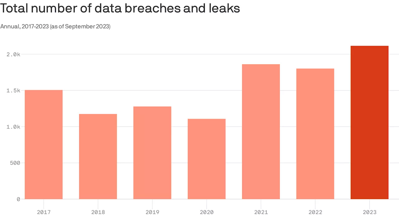 2023 toll of data breaches and leaks already tops 2022