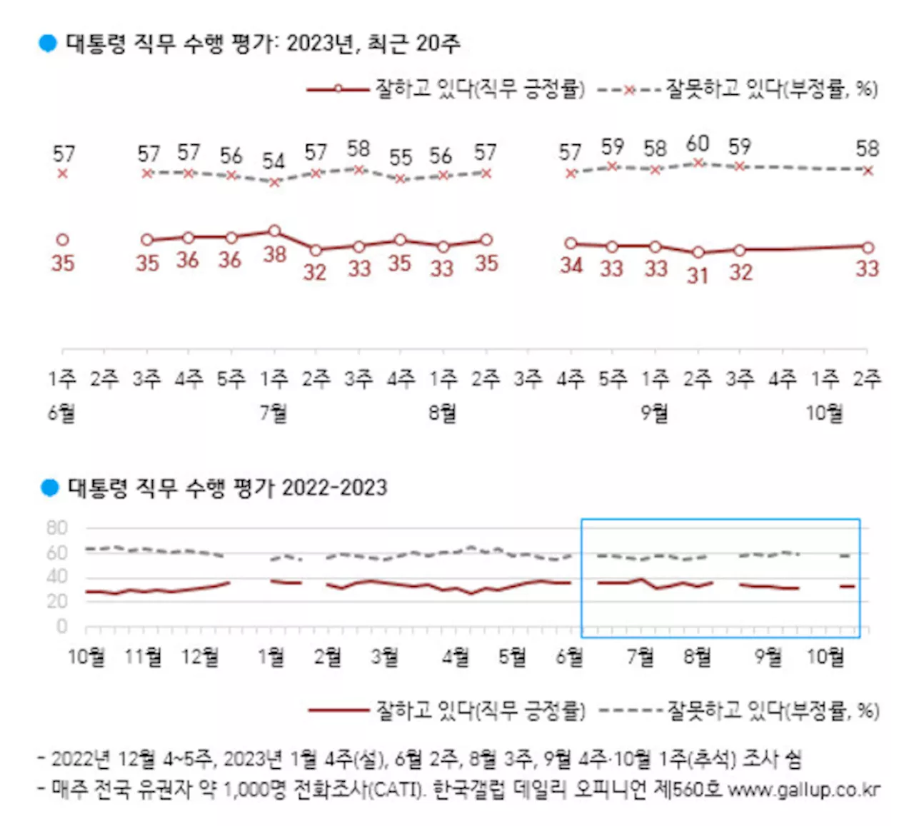 내년 총선 야당 더 많이 당선돼야 48% [갤럽]