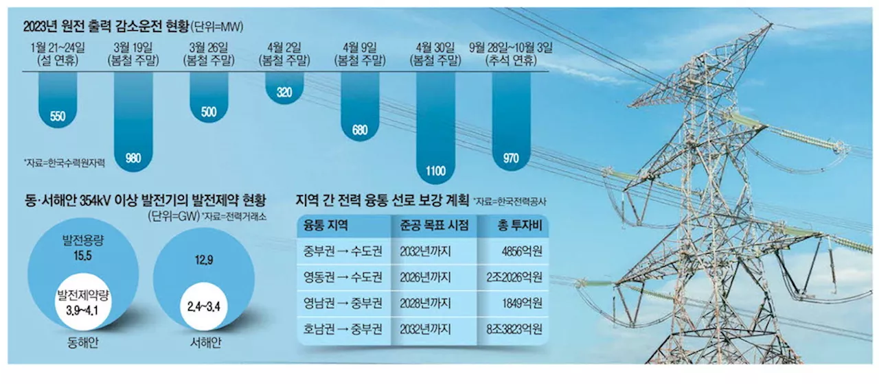 송배전망 20조 투자 '발등에 불'…'빚더미 한전 감당 못해'