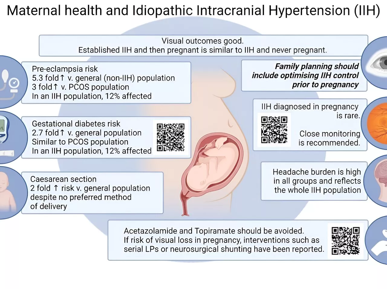 IIH patients require closer monitoring during pregnancy for pre-eclampsia, gestational diabetes, research shows