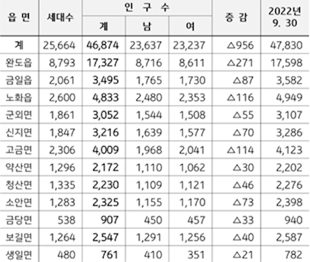 정책 실패가 불러온 결말? 완도 인구, 4만 7천 명 무너졌다