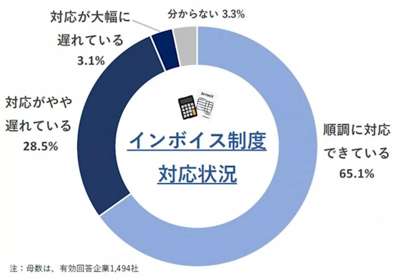 インボイス制度、企業の65.1％が順調に対応も「懸念」ありが9割 懸念事項「業務負担の増加」が71.5％でトップ（2023年10月13日）｜BIGLOBEニュース