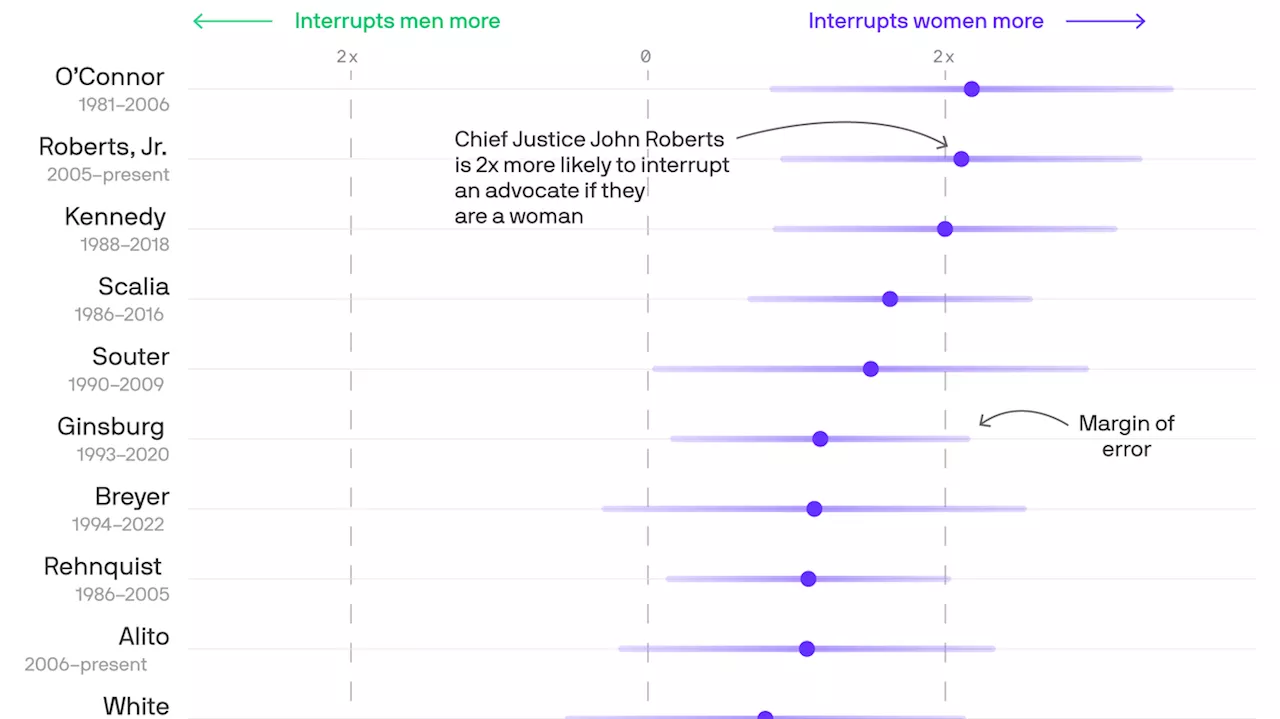 Supreme Court justices interrupt female attorneys more often than men