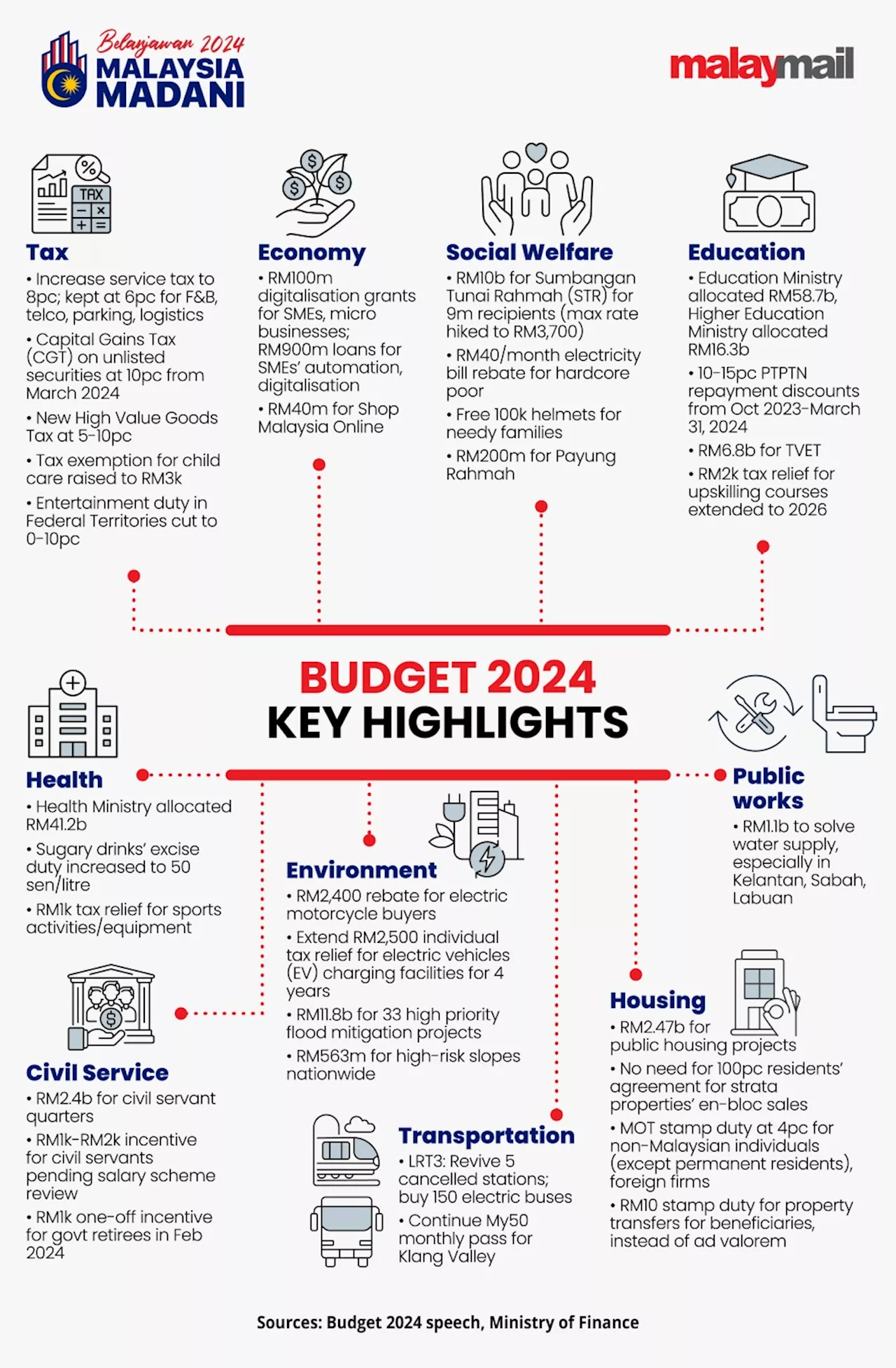 'Malaysia’s new 8pc service tax rate increases govt coffers without GST comeback, but may up consumers’ costs'