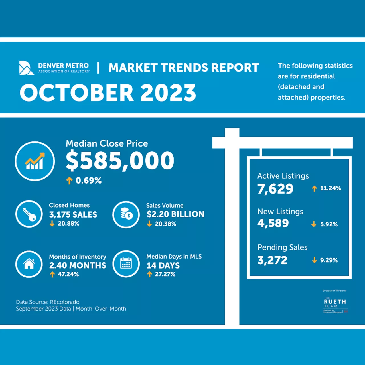 Denver housing market slowdown gives first-time buyers new opportunities