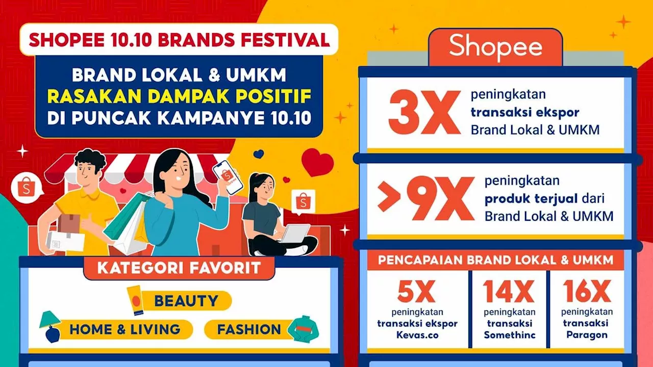 Brand Lokal & UMKM Makin Laris Lebih dari 9 Kali Lipat lewat Shopee 10.10 Brands Festival