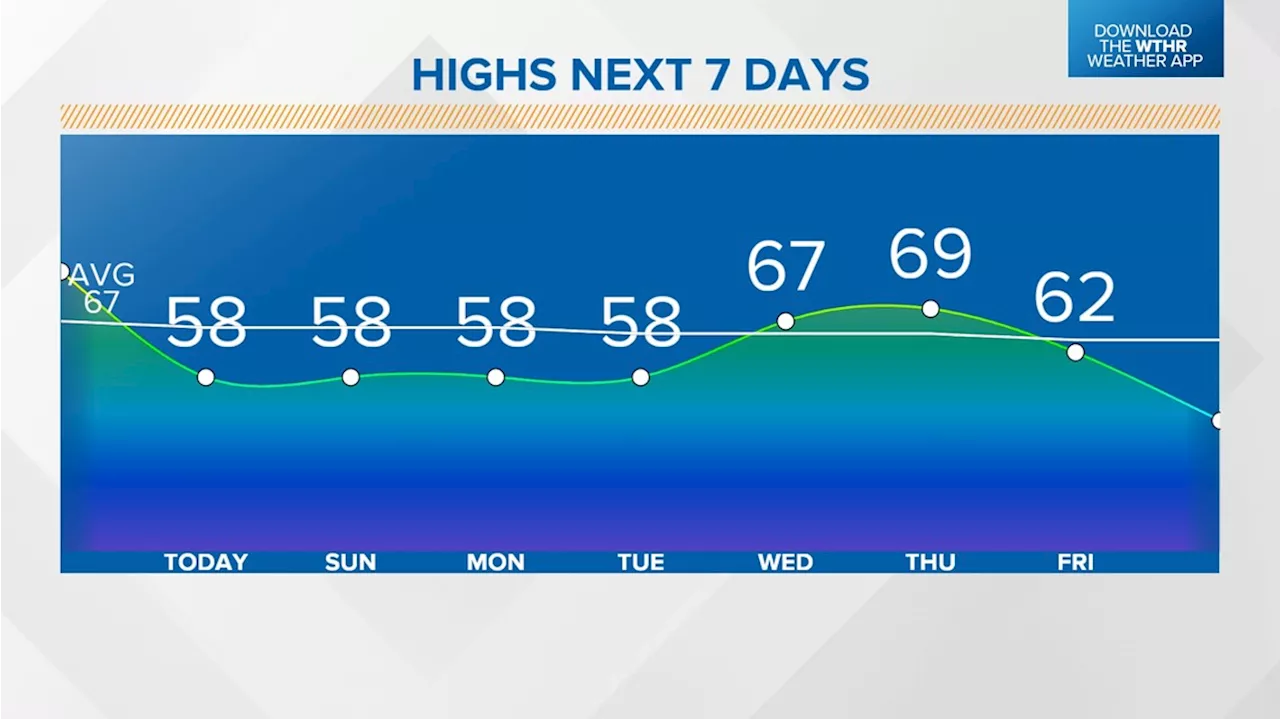 Live Doppler 13 Weather Blog: Much cooler, cloudy weekend ahead