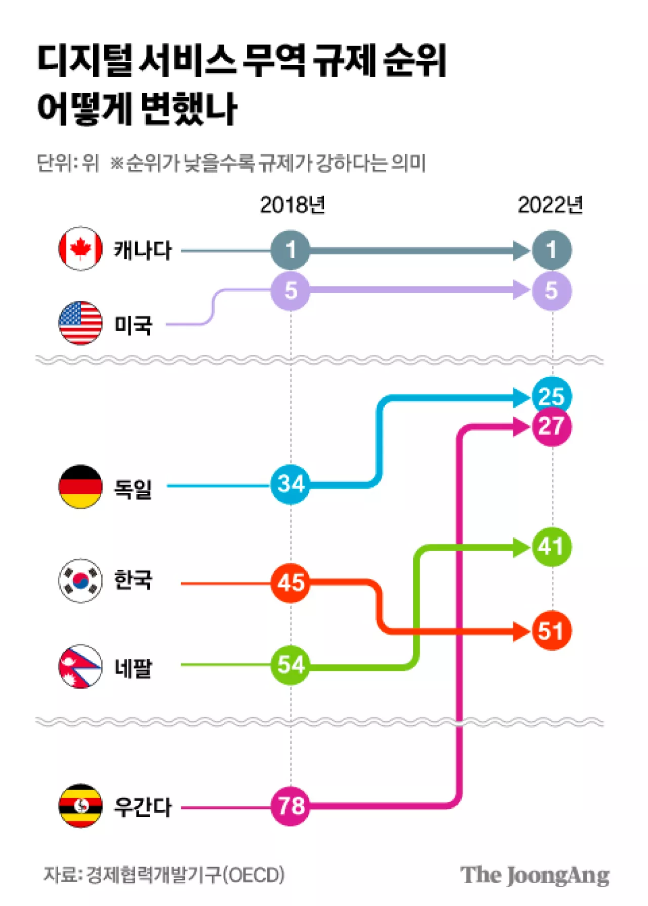 세계는 디지털 규제 줄여가는데…한국은 점점 역주행