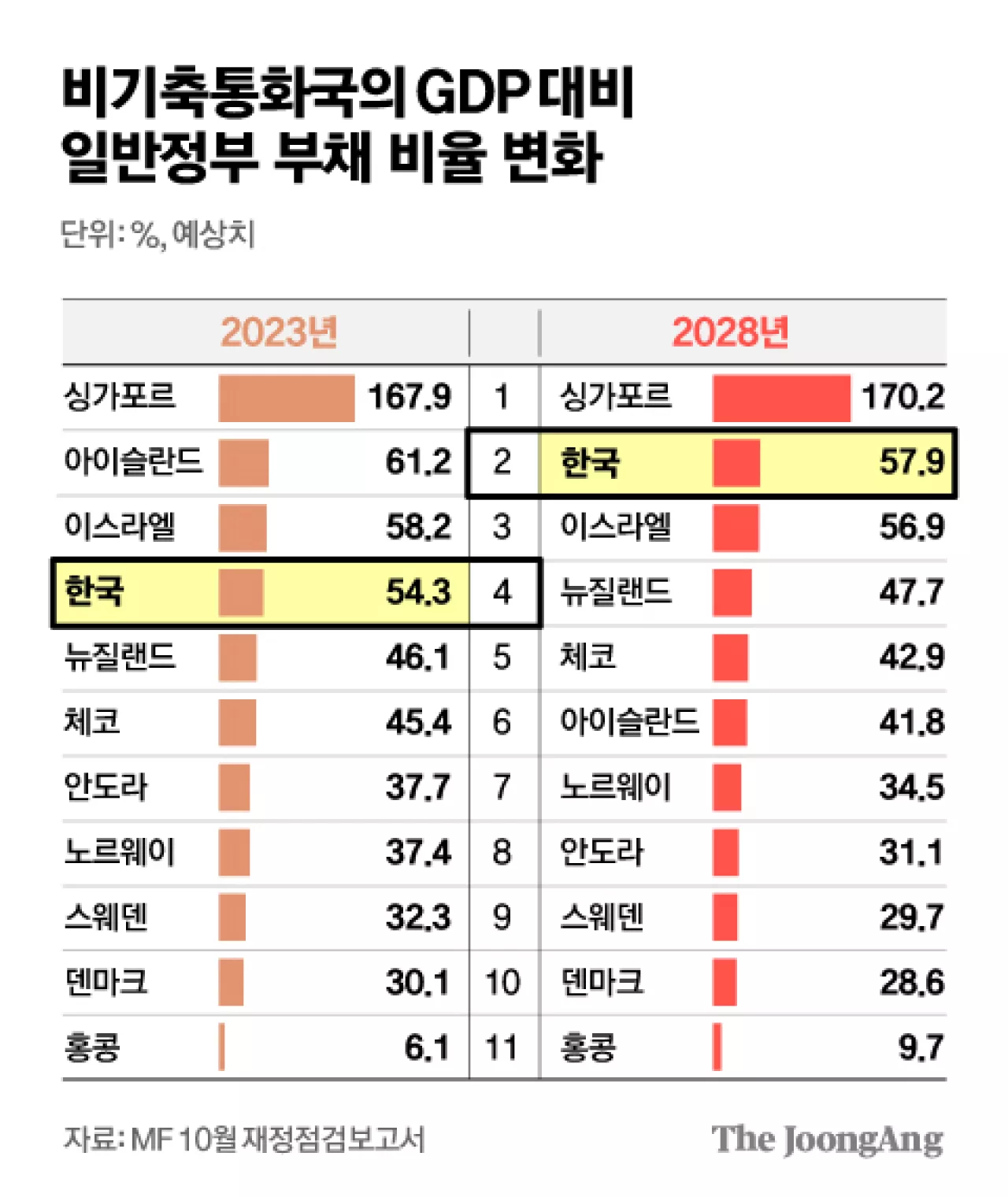 IMF “5년 뒤 韓 국가채무 비율 57.9%”…비기축통화국 중 두번째로 높아져