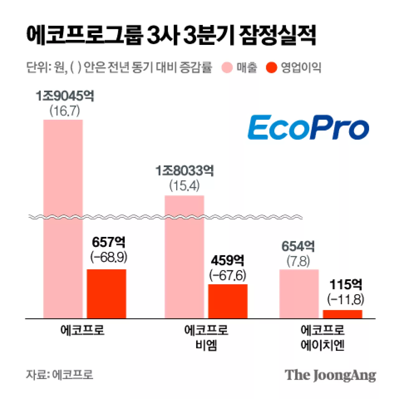 LG엔솔 영업익 분기 최대…‘에코프로 형제’ 어닝 쇼크