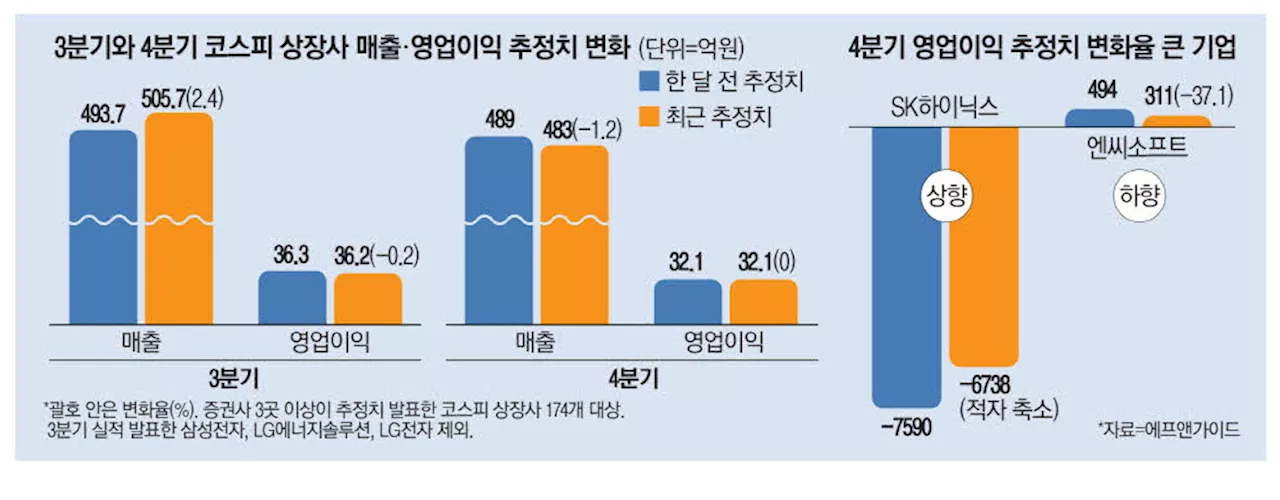 '실적 바닥 찍었다'… 4분기 호전 기대감 쑥