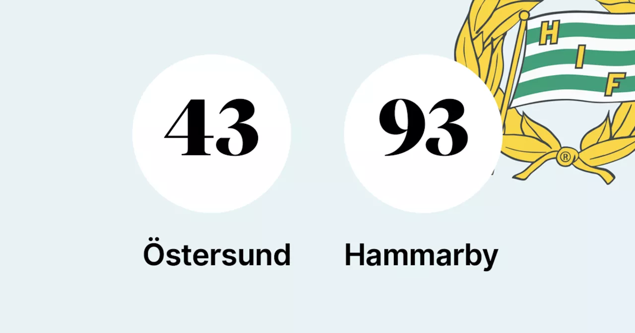 Genomklappning när Östersund föll mot Hammarby