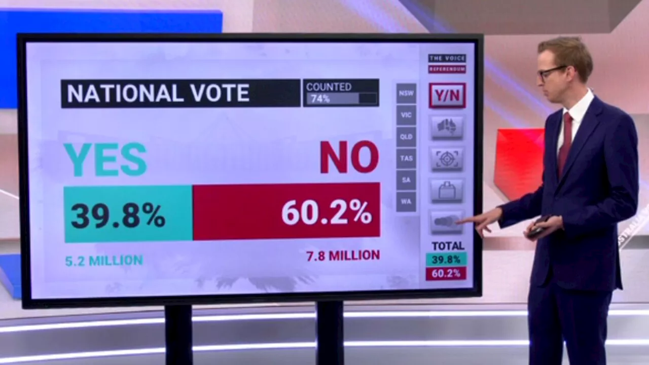 Sky News Australia breaks down rejection of Voice to Parliament