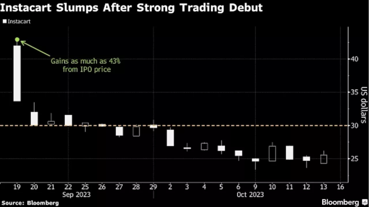 Instacart Extends Post-IPO Slump Even as Analysts Tout Valuation