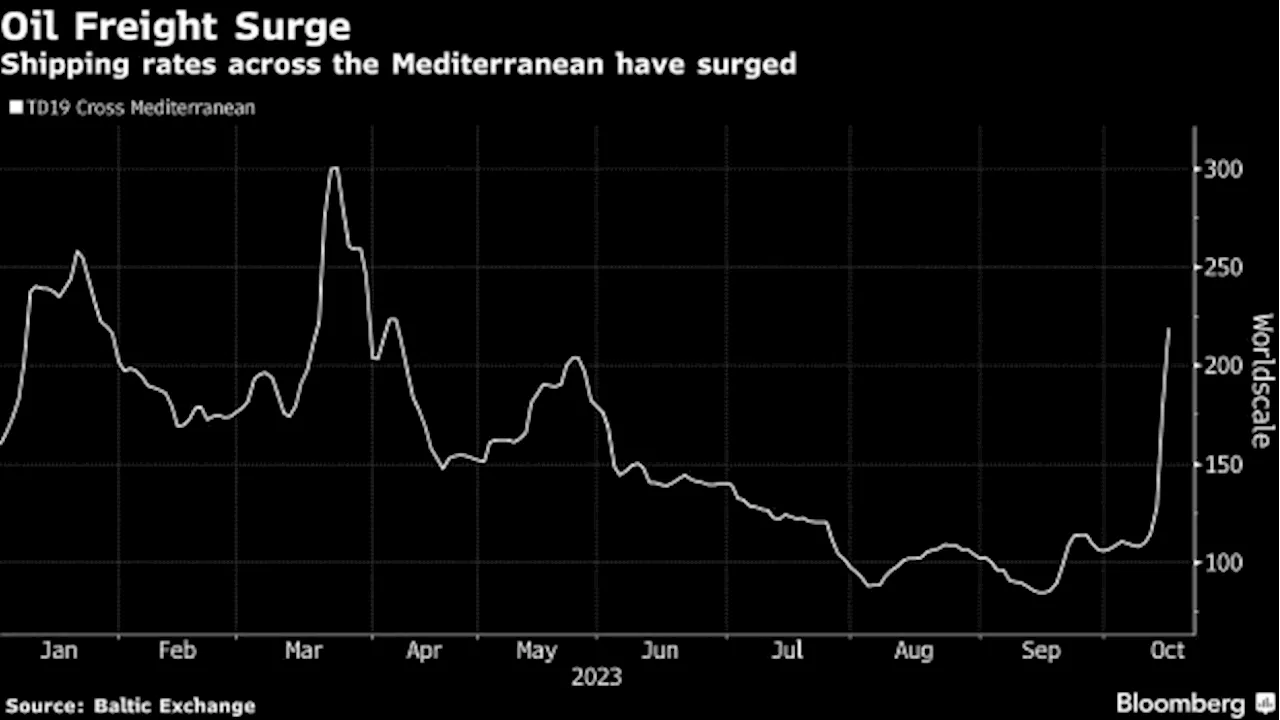 Oil Freight Has Surged Everywhere Since Hamas Attacked Israel