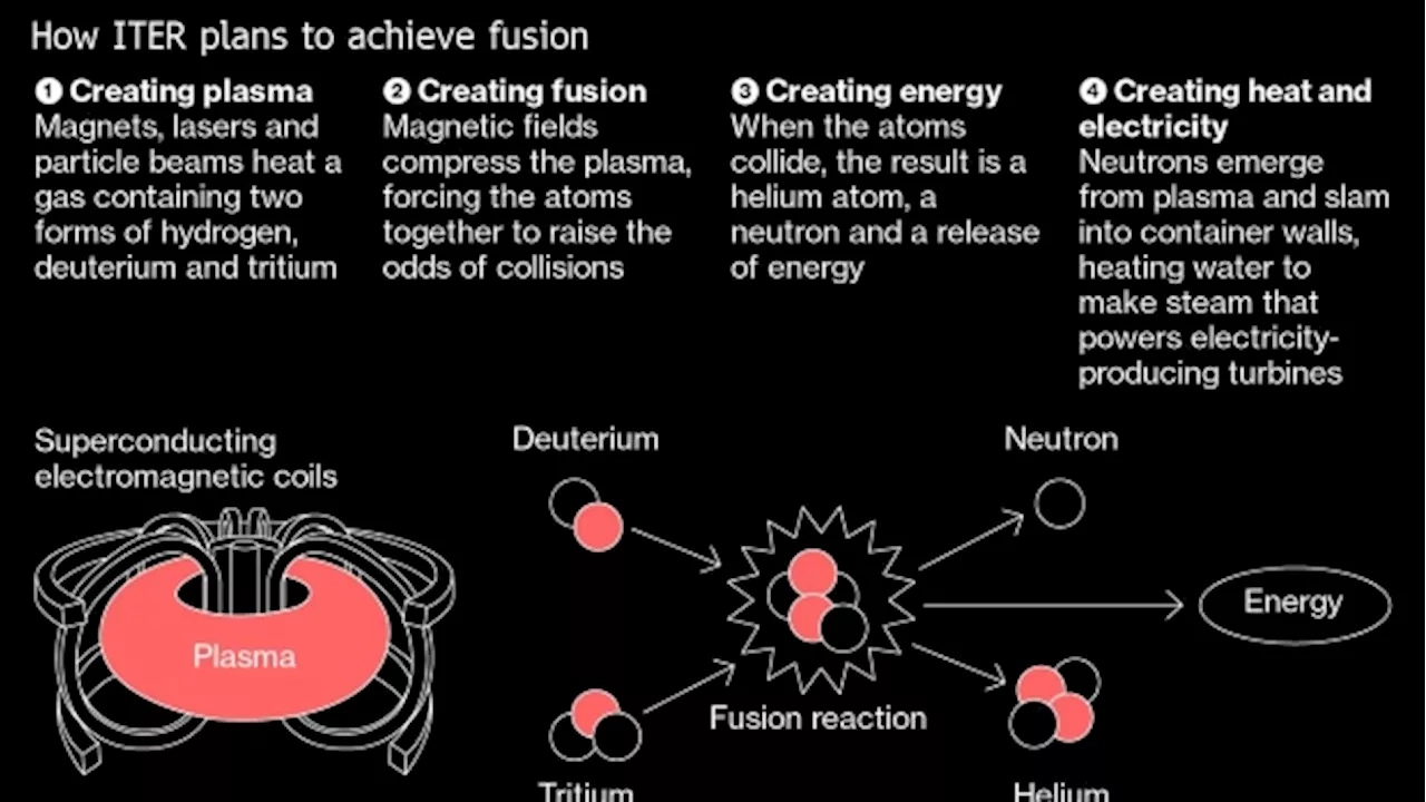 World’s Biggest Fusion-Energy Project Searches for Lost Memory