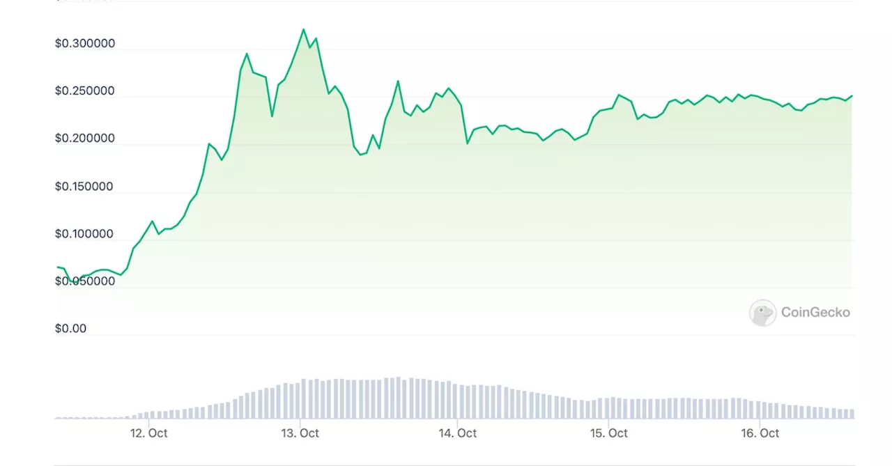 GameFi Token BIGTIME Rallies 250% in First Week; Analysts Raise Supply Concerns