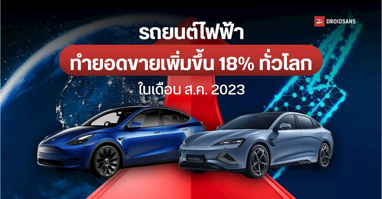 รถยนต์ไฟฟ้าทำยอดขายเพิ่มขึ้น 18% ทั่วโลกในเดือน ส.ค. 2023 Tesla Model Y อยู่อันดับ 1 และ BYD เป็นแบรนด์ขายดีที่สุด