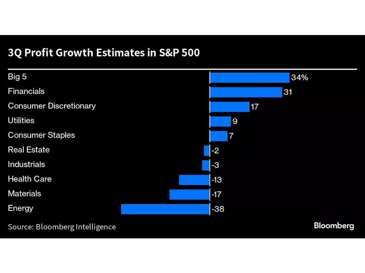 Big Tech&#x27;s Profit Machine Is Propping Up S&amp;P 500 Earnings