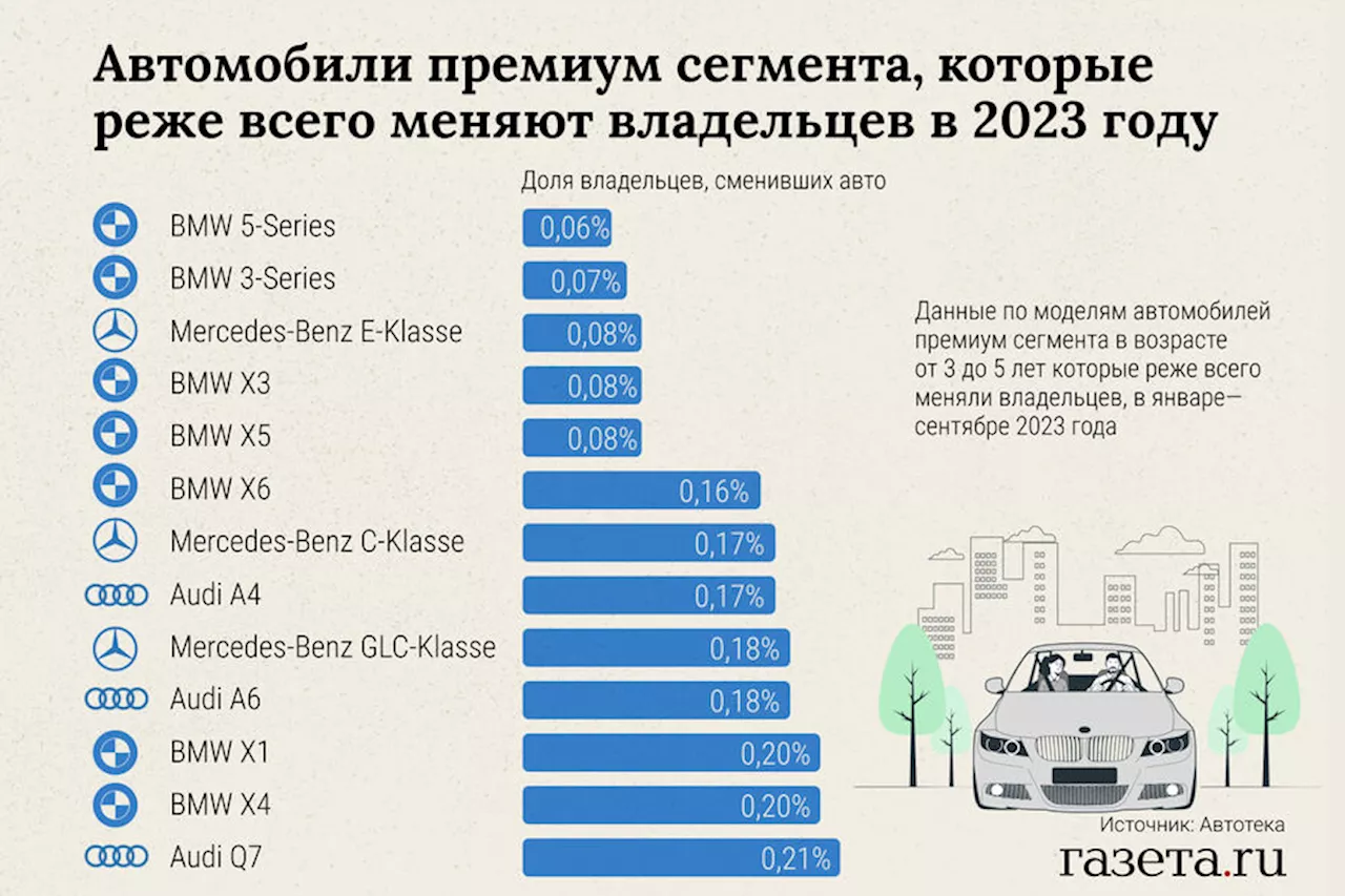 Названы премиальные автомобили, с которыми россияне не хотят расставаться