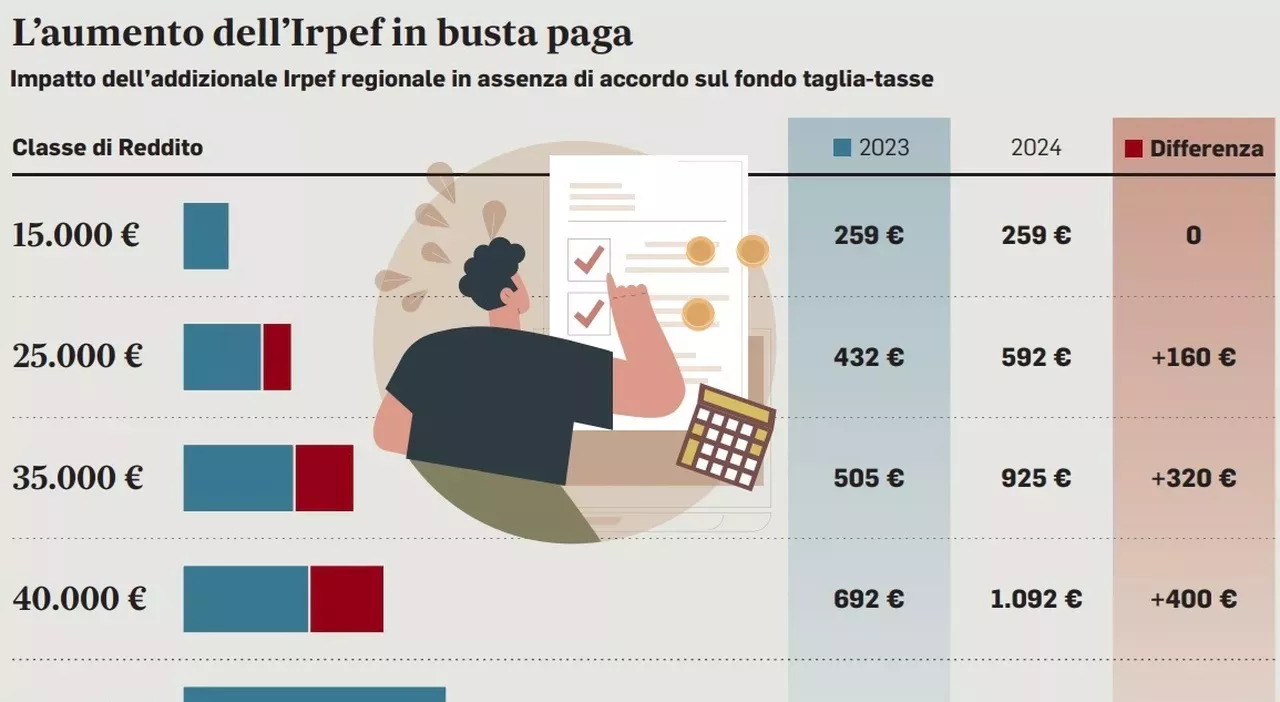 Irpef, Tre Aliquote Nel 2024: No Tax Area, Taglio Detrazioni E Flat Tax ...