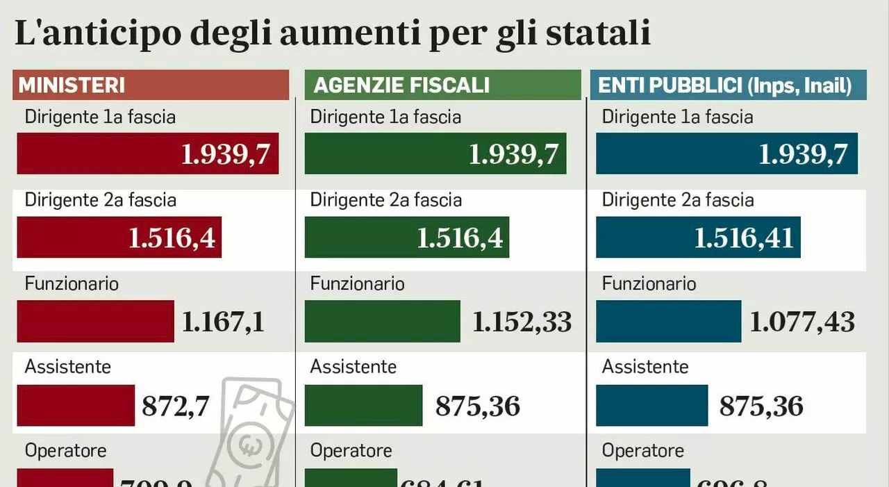 Stipendi, bonus agli statali: maxi anticipo fino a 2.000 euro. Detassati premi e welfare