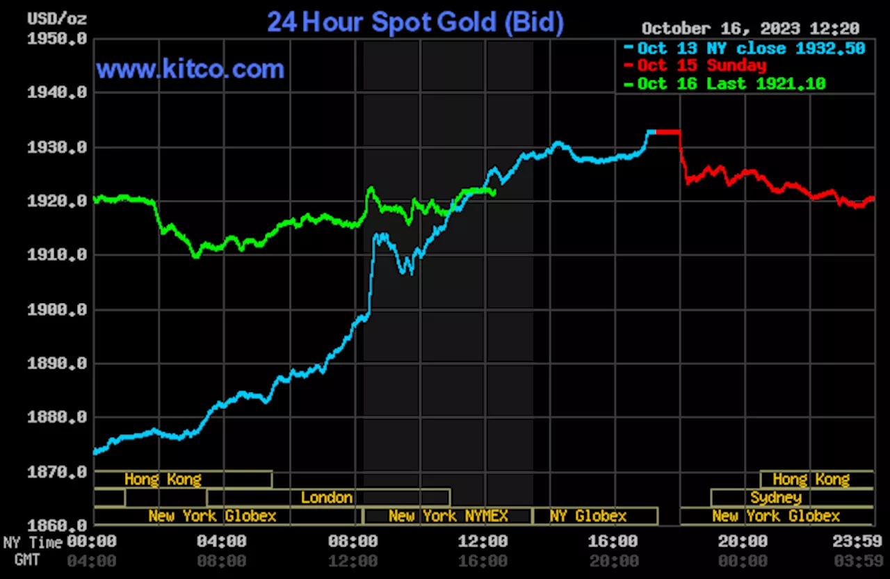 Gold sees mild profit taking; bulls still confident