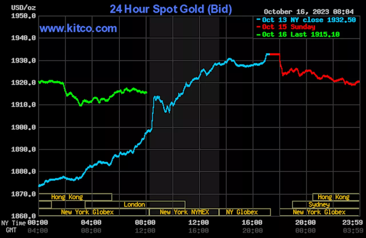 Routine corrective price pullbacks in gold, silver