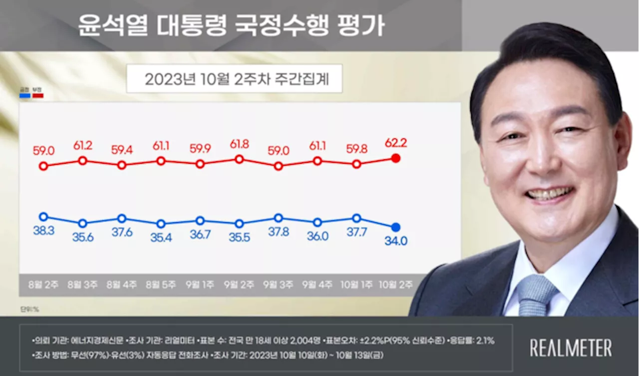 윤 대통령 지지율 34%로 3.7%P급락…강서구청장 패배 영향? [리얼미터]