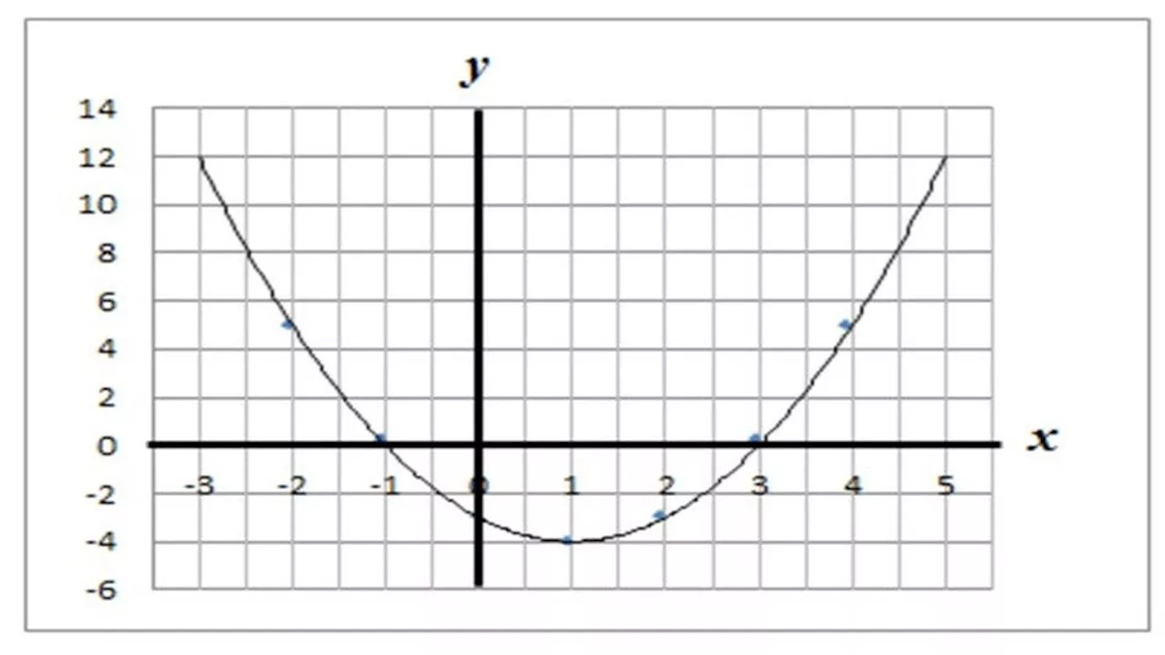 Mengenal Grafik Fungsi dalam Matematika, Begini Cara Membuatnya