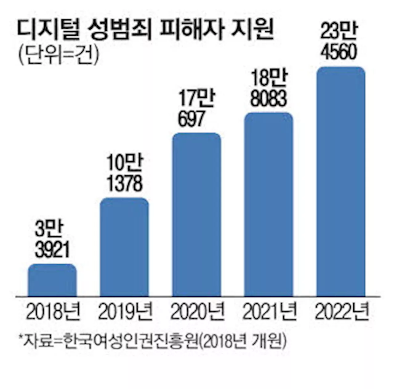 'n번방 방지법' 2년…디지털 성범죄 더 늘어