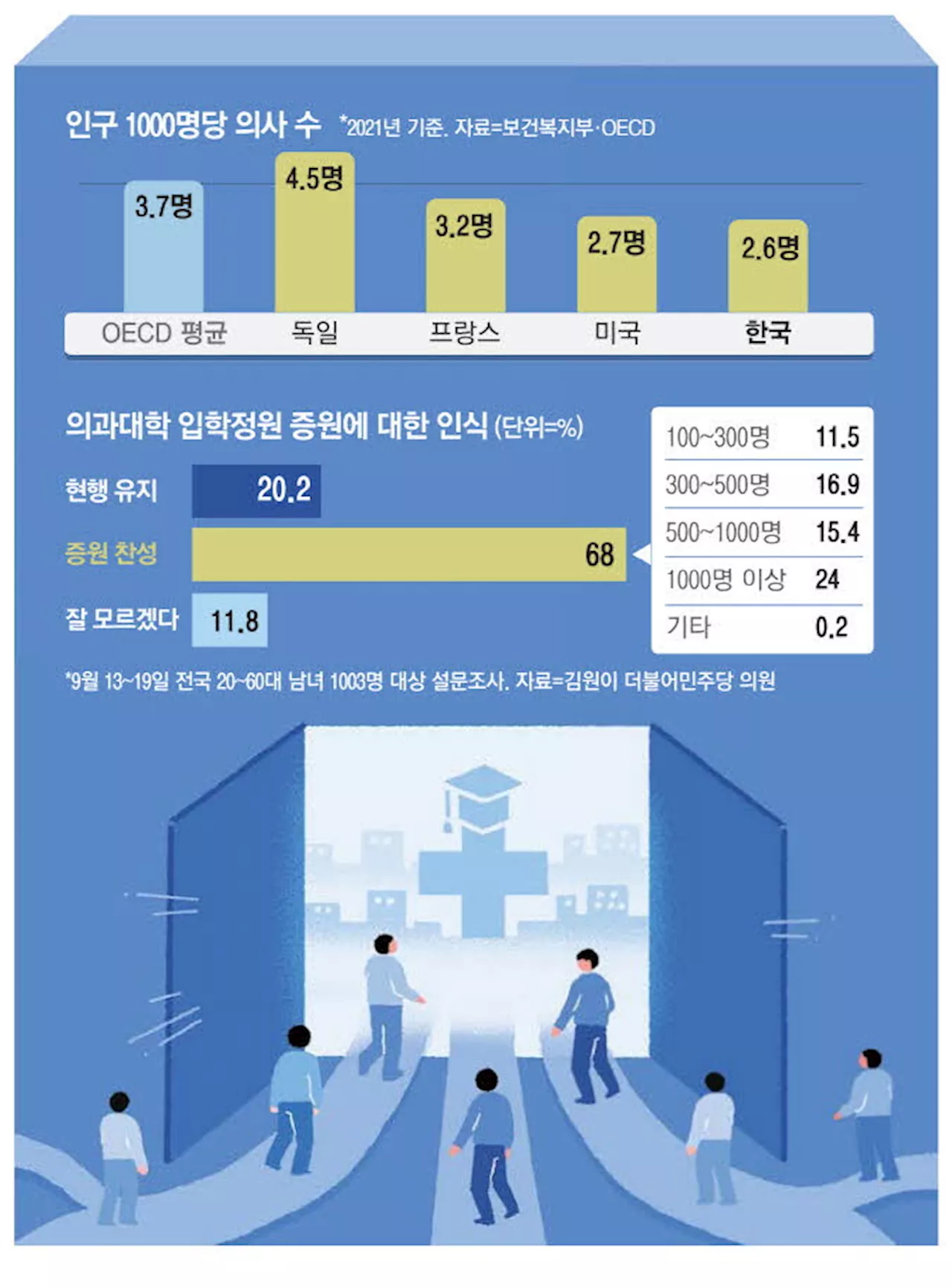 의대 정원 최대 1천명 늘리고 지역의사제 도입