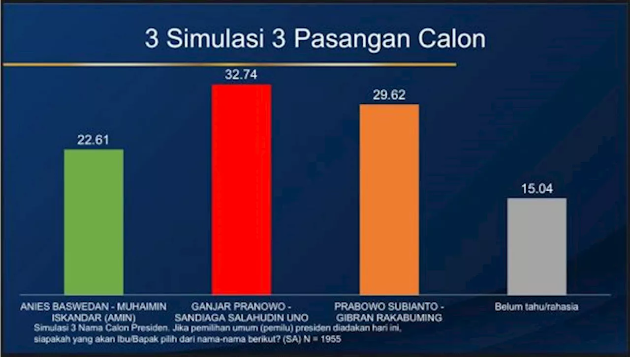 Simulasi Capres-Cawapres Survei Ipsos : Ganjar-Sandi Lewati Prabowo-Gibran