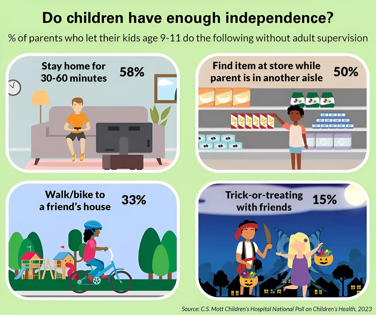 National Poll: Parents of elementary-aged children may engage in more helicopter parenting than they think