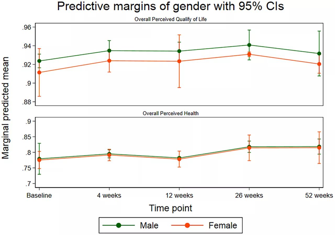 Treatment for alcohol use disorder improves quality of life in men and women aged 60+, study finds