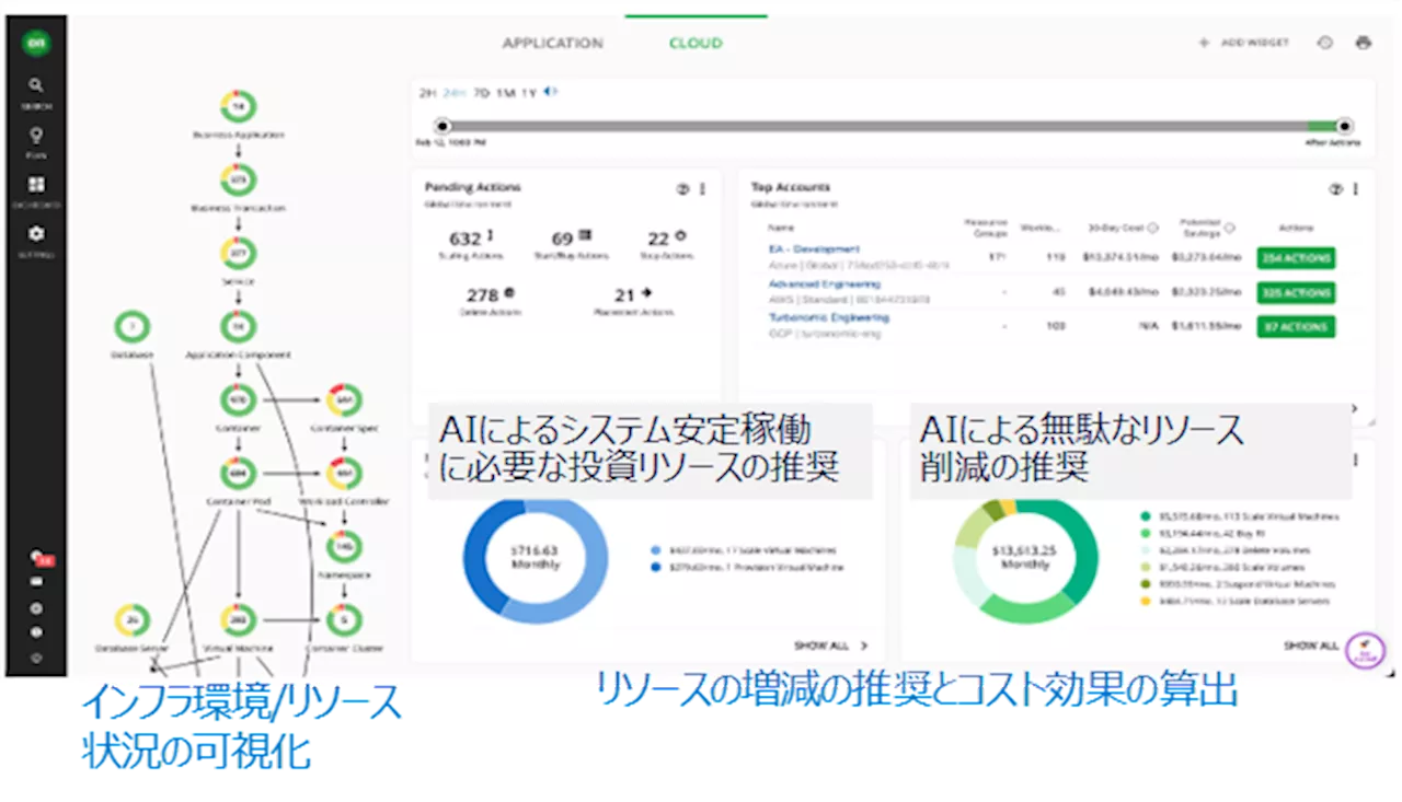 NECが自社の運用DXの一環としてIBM Turbonomicを採用