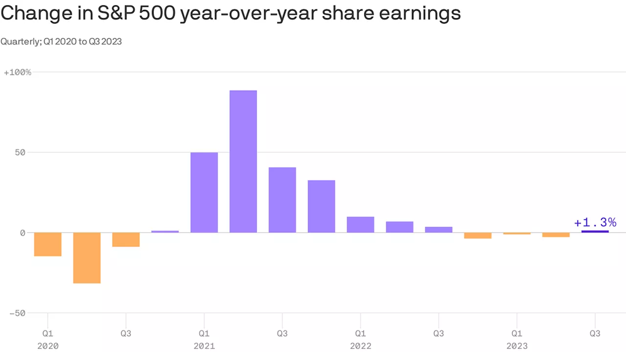 Wall Street's earnings recession may be over