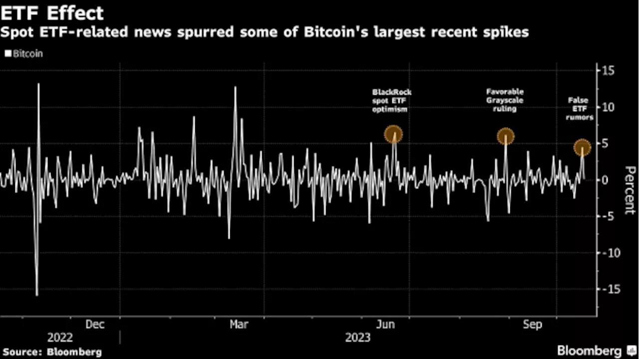 Bitcoin’s 10% Jump to $30,000 Hints at Trader ‘Playbook’ for ETF Launches