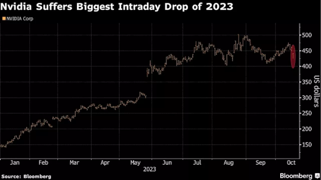 Chip Stocks Shed $73 Billion After US Curbs Nvidia Sales to China