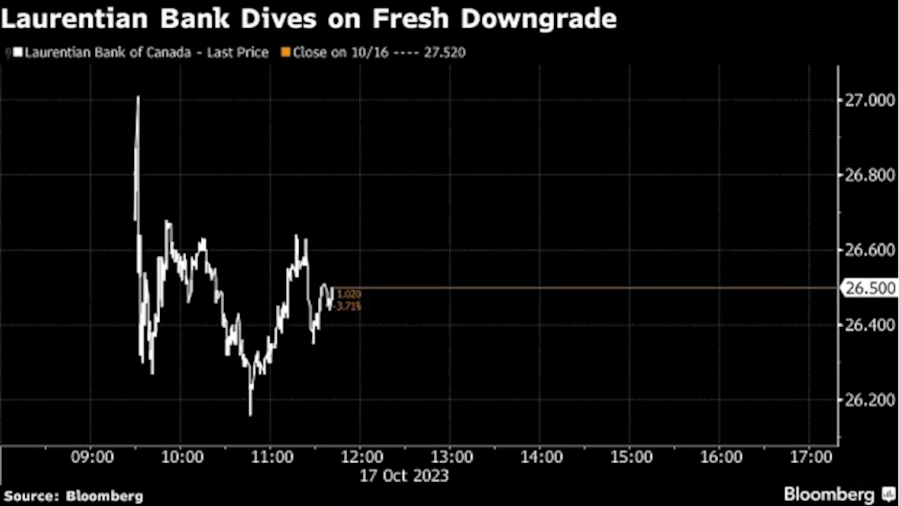 Laurentian Bank Slides on Analyst Downgrade Over Credit Risks