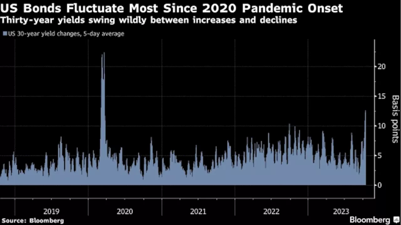 Long-End Treasuries Fluctuate by Most Since 2020 Pandemic Onset