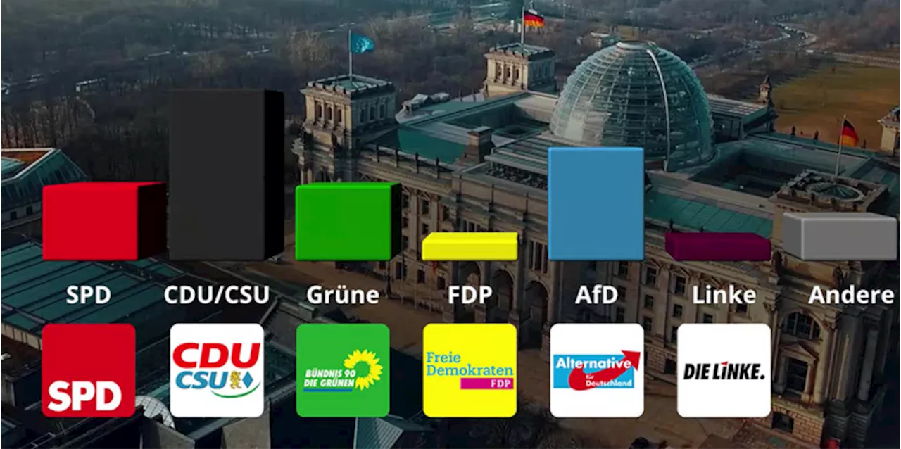 SPD kracht auf 14 Prozent, CDU so stark wie lange nicht