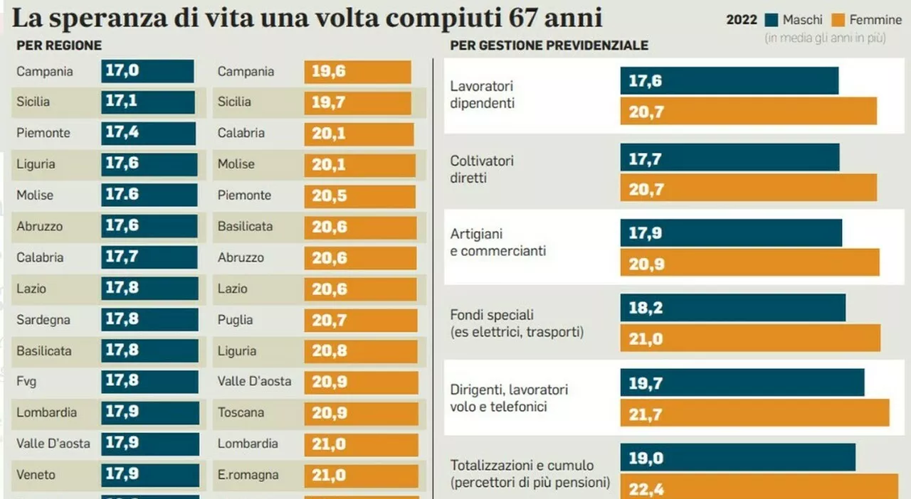 Pensioni, ecco quota 104: stretta sulla flessibilità. Cambia la rivalutazione degli assegni