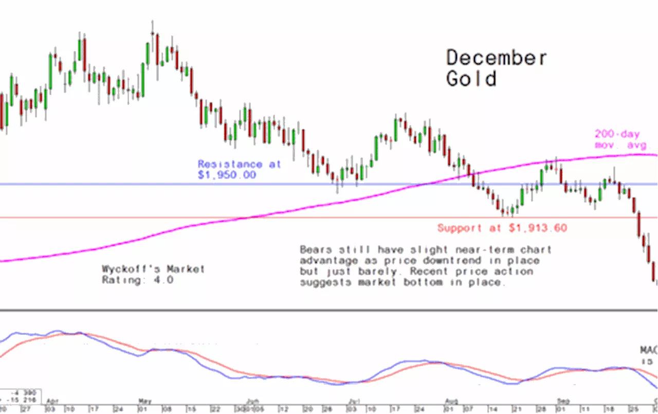 Tuesday's Charts for Gold, Silver and Platinum and Palladium, October 17