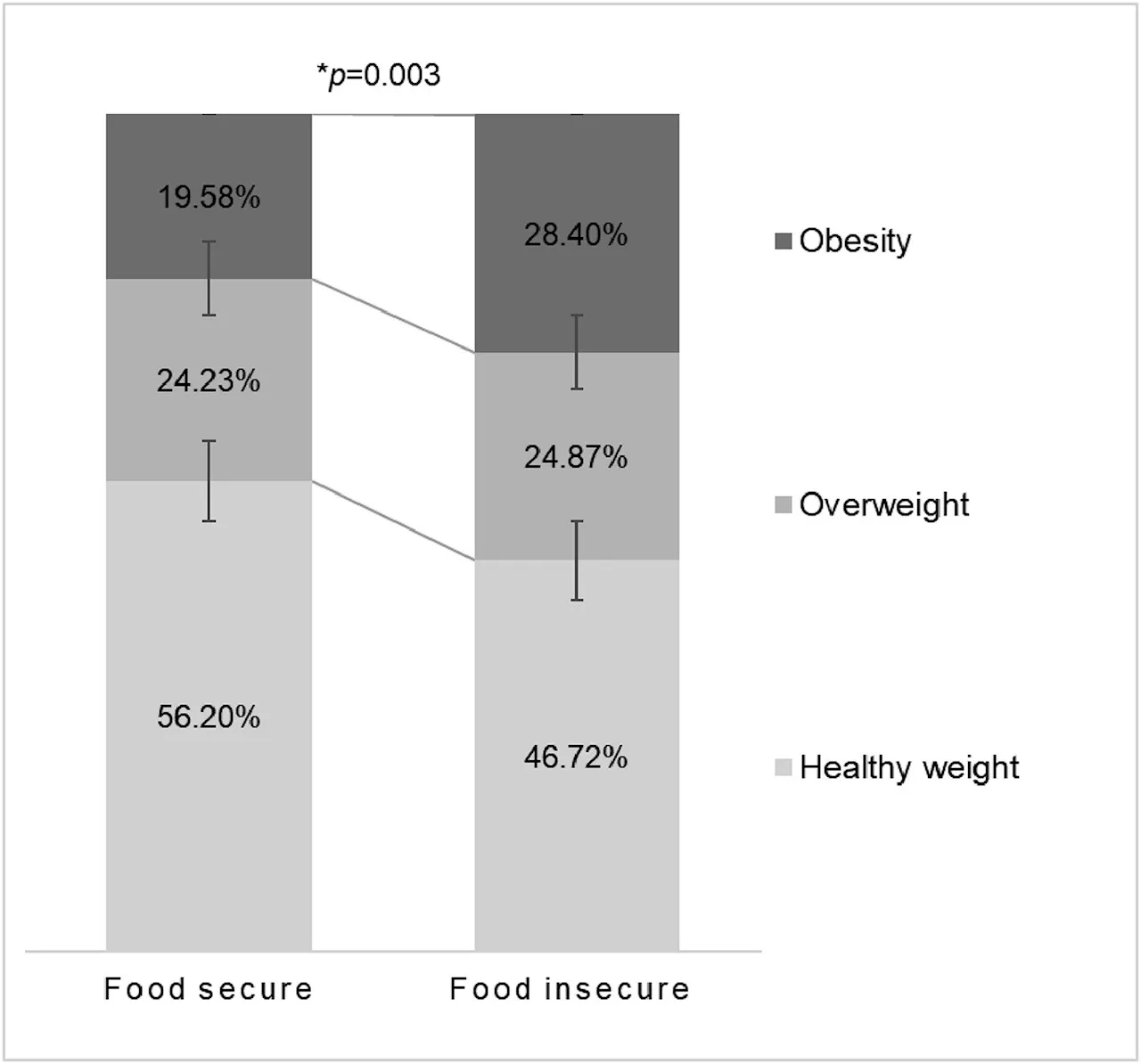 New research investigates the impact of food security on college students' health, stress and well-being