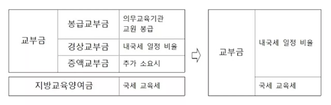 먼지만 쌓인 교부금 완충장치... 사문화할 운명인가