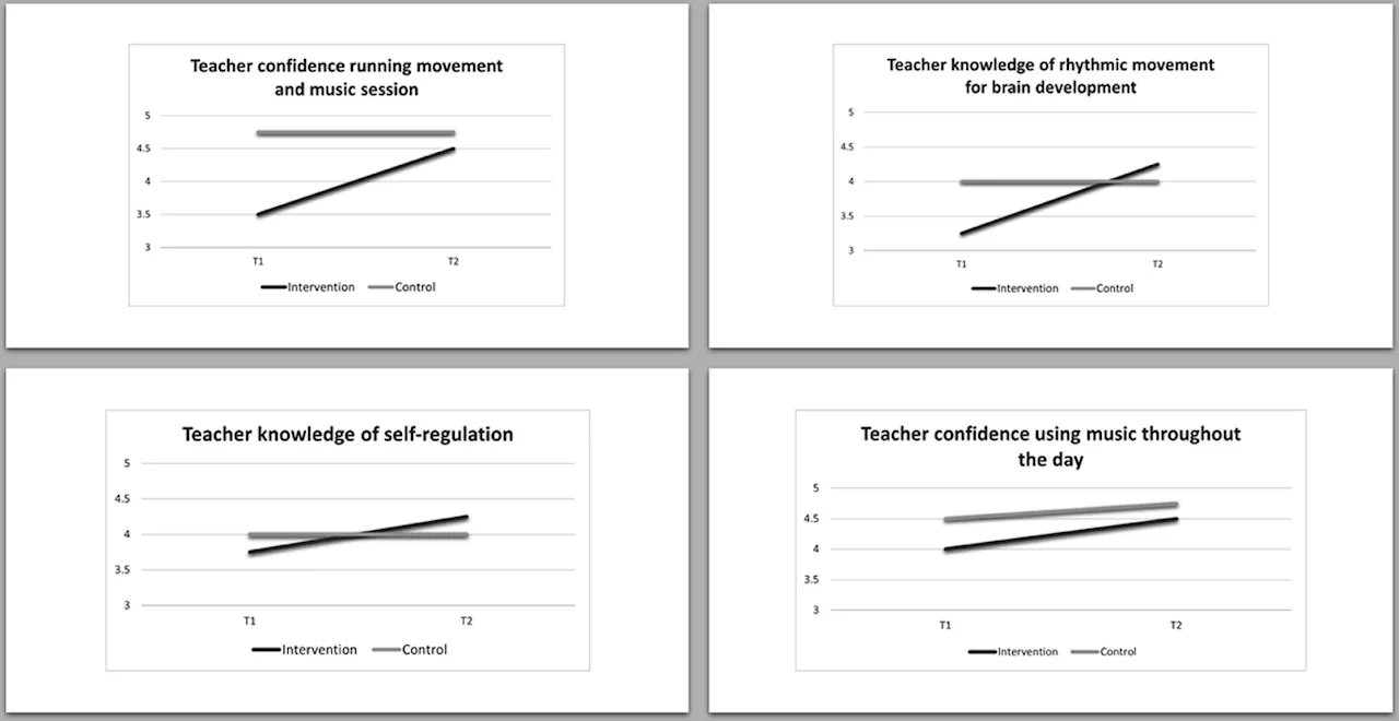 Results are in for novel rhythm program giving preschoolers a 'brain boost'