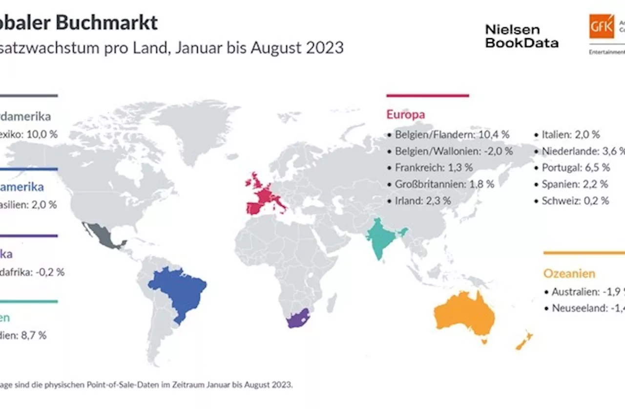 Globaler Buchmarkt 2023: Umsatzplus dank steigender Preise